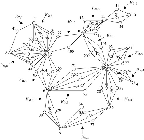 Fig. 6 γ-labeling of SSD(G)+eˆ.