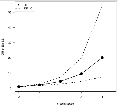 Figure 3. Evolution of SA SSI rate as a function of risk factor level according to a 4-point score in patients undergoing primary hip replacement.