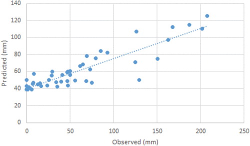 Figure 12. Scatter plot of observed and estimated missing data of İskenderun station (SVR scenario 1)