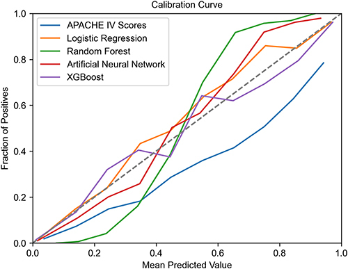 Figure 2 Calibration curves of the machine learning models in the test dataset. X-axis indicates the predicted mean mortality risk, Y-axis indicates the actual mean mortality risk, the slope indicates the relation between the predicted and observed outcomes.