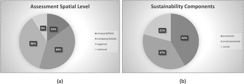 Figure 4. Ranking questions results: (a) Graph illustrating the preference score for space dimensions of assessment; (b) Graph illustrating the preference score when weighting between the three fundamental components of sustainability.