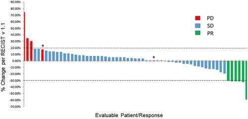 Figure 1 Waterfall plot depicting best RECISTv1.1 response. Individual patients are represented by vertical bars on the X-axis and best RECISTv1.1 response is depicted as percentage on the Y-axis. Sixty one of 82 patients had at least one post-baseline scan and were evaluable for response. Two patients were marked as progressive disease even though their percentage of tumor increase was less than 20% because of new lesions (*). Dotted lines show 20% increase and 30% decrease in tumor size by RECISTv1.1.