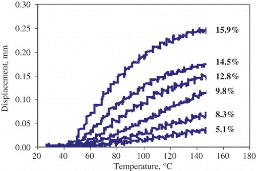 Figure 4 TMCT curves of rice flour at selected moisture contents (wet basis).