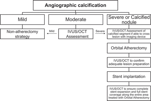 Figure 2. Approach to lesion preparation for severely calcified coronary lesions.