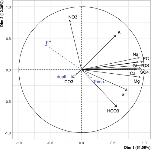 Figure 6. PCA variable factor map.