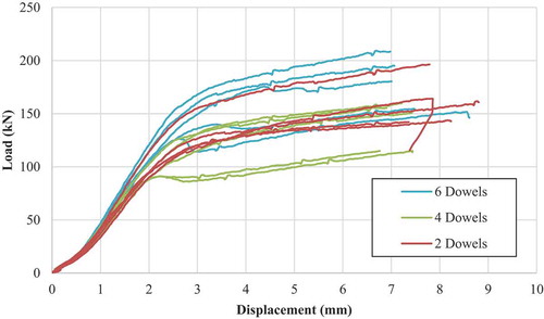 Figure 8. Load-deformation for specimens reinforced with 6, 4 and 2 densified wood dowels