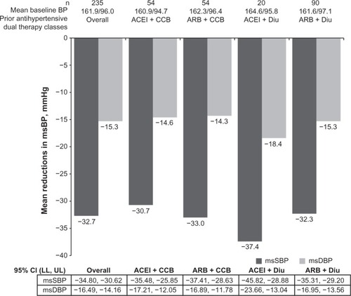 Figure 4 Mean reductions in msSBP and msDBP with Aml/Val/HCT combination by prior antihypertensive dual therapy classes.