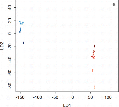 Figure 9. Linear discriminant analysis (LDA) for 0.5 – 10 M concentrations of NaOH (blue), HCl (red), and a water control (grey). For both analytes, the color is darker for higher concentrations. There is clear a separation between the water, HCl, and NaOH samples, and moderate separation between the concentrations of acid and base. LD1 and LD2 are the first and second directions from LDA, respectively (units are based on RGB values).