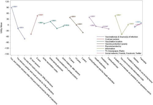 Figure 2. Relative utilities and utility differences in Spain.Mean part-worth utilities are presented using a colored line connecting all levels for the same attribute. Bonferroni-adjusted p-values for the difference compared to the utility of the lowest level are presented close to each point.