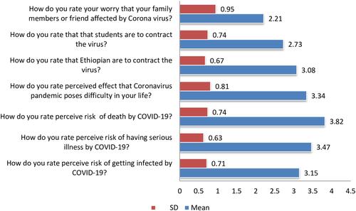 Figure 1 Mean score of risk perception to COVID-19 among teachers working in Gamo zone, Southern Ethiopia, 2021.