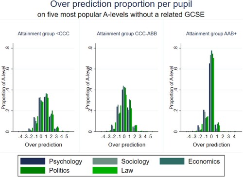 Figure 4. Distribution of over predictions for the five most popular A level subjects without related GCSEs – low achievers (<CCC), average achievers (CCC-ABB) and high achievers (AAB+).