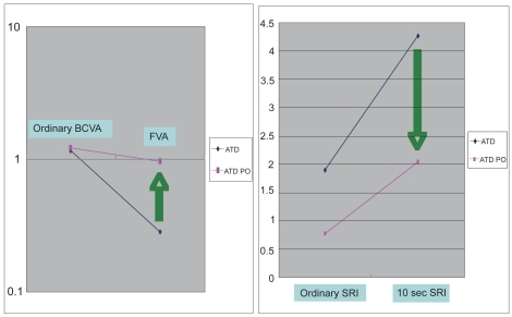 Figure 7 Visual Acuity and SRI during ordinary free blinking and after sustained eye opening in dry eye patients and dry eye patients with punctal plug. Left pane: ordinary BCVA in ATD patients was 1.16 and that in ATD patients with punctal plug was 1.22 (P = 0.6). On the contrary, FVA in ATD was 0.283 and that in ATD with punctal plug was significantly higher, 0.962 (P < 0.0001). Functional visual acuity decreased significantly only in ATD without punctal plug, and remained within the normal range in ATD with punctal plug. Right Pane: the SRI recorded after 10 seconds of sustained eye opening (10 sec SRI) increased in both groups. 10 sec SRI was significantly lower in ATD with punctal plug. ATD – aqueous tear deficiency dry eye, ATD PO - aqueous tear deficiency dry eye after the treatment with punctal plug insertion, BCVA - best-corrected visual acuity (decimal notation), FVA – functional visual acuity (decimal notation), SRI - surface regularity index of corneal topography, 10s SRI – SRI recorded after 10 seconds of sustained eye opening. Reprinted from Goto et al, Optical Aberrations and Visual Disturbances Associated With Dry Eye, The Ocular Surface -2006-4-page 209 with the permission of the authors and Ethis Communications.