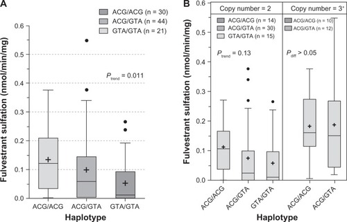 Figure 6 Influence of SULT1A1 3′-UTR haplotypes on fulvestrant (A) and β-naphthol (B) sulfation. Enzymatic activity was determined either colorimetrically (for β-naphthol) or by LC-MS/MS. Haplotype–phenotype relationships were assessed by analysis of variance with phenotype as the dependent variable.