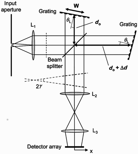 Fig. 2 Schematic layout for the Doppler Asymmetric Spatial Heterodyne Spectrometer (DASH; reproduced from Englert et al. (Citation2007)).