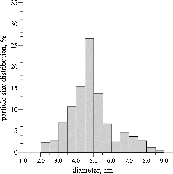 Figure 8. Particle size distribution histogram based on HRTEM images.