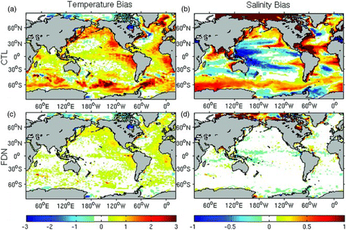 Fig. 1 The long-term bias of sea surface temperature and salinity relative to the CARS climatology. (a) and (b) Control run and (c) and (d) nudged run. Positive values indicate that the simulated temperature or salinity is too high relative to the mean of the observed climatology. Temperatures are in degrees Celsius.