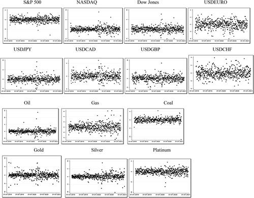 Figure A1. Scatter plot of model standardised residuals.Note: *** indicates the rejection of null hypothesis that residuals extracted are white noise.