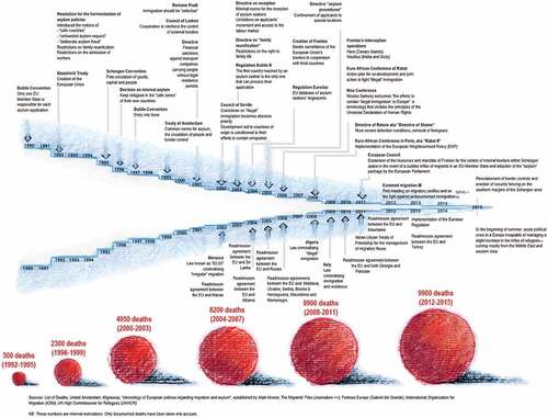 Figure 2. The rise of the deadly EU border.Source: https://visionscarto.net, 2016, translated from French by authors.