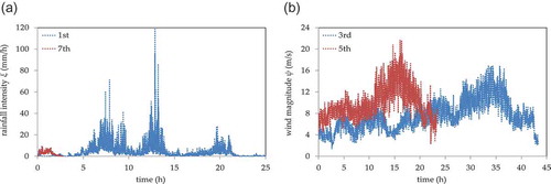 Figure 6. (a) Rainfall events 1 and 7 (provided by the Hydrometeorology Laboratory at the University of Iowa) and (b) wind events 3 and 5 (provided by NCAR/EOL).