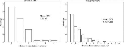 Figure 3. Exacerbation frequency in GOLD 2014 groups. Percentage of patients distributed over number of exacerbations during the previous year. SD = standard deviation