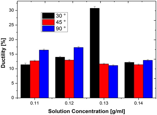 Figure 7. Effect of spin angle on the tensile energy at break of electrospun fibres.