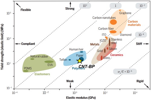 Figure 9. Ashby chart of the CNT-BP sensor and various materials according to elastic limit and elastic modulus.