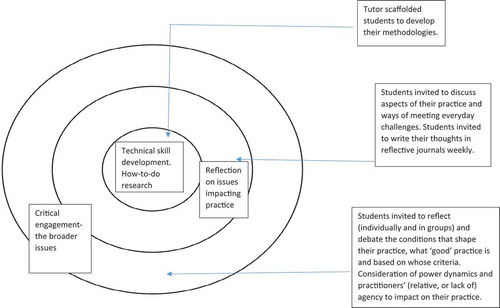 Figure 1. The layered structure of each session