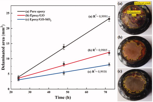 Figure 16. Delaminated area obtained at various immersion times of (a) neat epoxy, (b) epoxy/GO and (c) epoxy/GO–SiO2 composite coating.