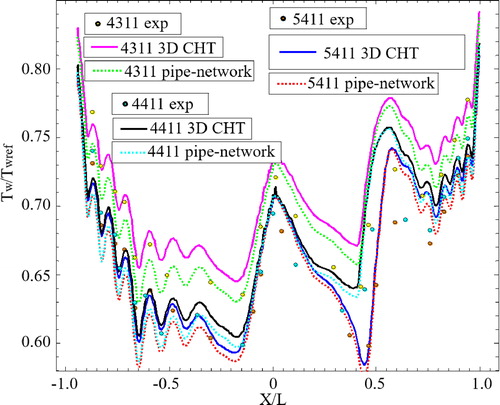 Figure 3. Pipe-network and CFD validation.