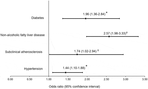 Figure 5. Association of high dysfunctional adiposity index (>1.065) with cardiometabolic abnormalities in 1418 subjects without a history of cardiovascular disease. Diabetes is defined as glucose >7.0 mmol/L, hypoglycaemic treatment or previous diagnosis; non-alcoholic fatty liver disease as spleen-liver attenuation ratio <1.0; subclinical atherosclerosis as coronary artery calcium >0, and hypertension as self-reported treatment with antihypertensive medications or systolic/diastolic blood pressure ≥140/90 mmHg. * Multiple logistic regression analysis adjusted by age, sex, and tobacco use