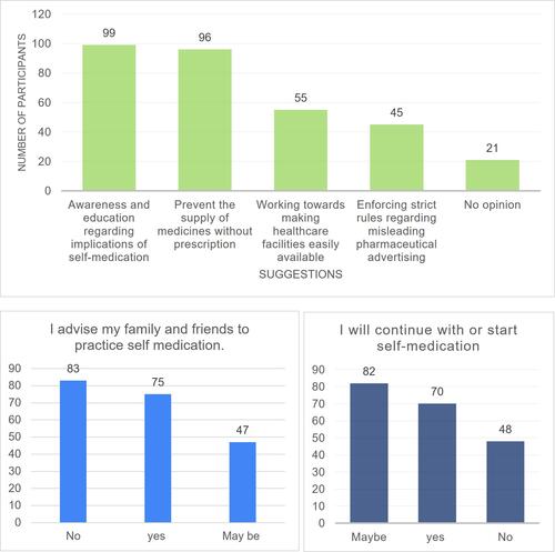 Figure 4 Students’ opinions and suggestions regarding self-medication.