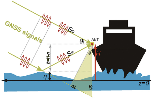 Figure 1. Schematic diagram of GNSS reflectometry.