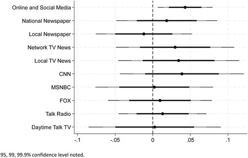 Figure 6. Coefficient plots: Types of news consumption and fear of terrorism 95, 99, 99.9% confidence level noted.Note. All covariates included in model. Covariates included but not displayed (to conserve space): age; gender; education level; household income level; employment status; race/ethnicity; religion; literal interpretation of Bible; U.S. region of residence; partisan identification; political ideology; duration of survey.