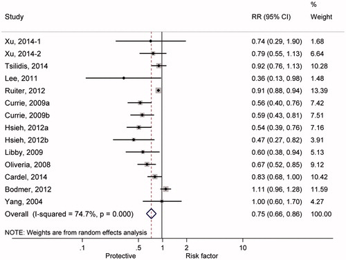 Figure 2. Forest plot of pooling estimate of relative risk and 95% confidence interval of colorectal cancer incidence associated with metformin therapy among type 2 diabetic mellitus.