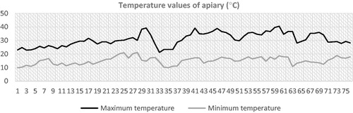 Figure 1. The temperature values of the apiary.