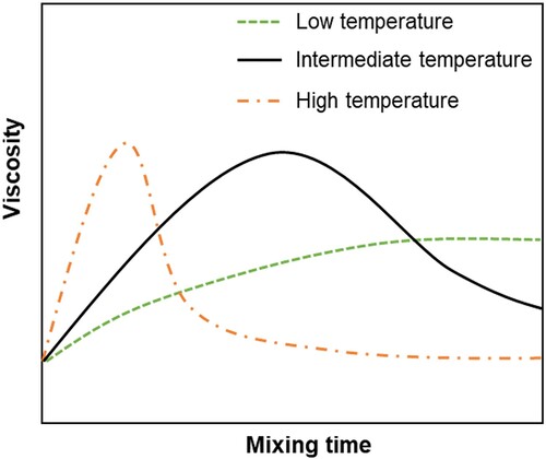 Figure 12. Viscosity evolution of CRMB over time at different interaction temperatures.