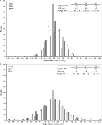 Figure 2.  Frequency distribution of the prostate displacement with patient set-up using IG of target markers, measured just before treatment (a) and just after treatment (b).
