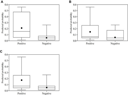 Figure 3 Box plots of predicted probabilities for the nomogram: (A) the training group; (B) the validation group; (C) the both group combined. Discrimination slope was the difference between the mean predicted probability with (positive events) and without (negative events) intra-spinal canal cement leakage. Black solid dots indicate the mean value of the predicted probability of intra-spinal canal cement leakage.