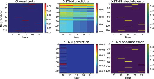 Figure 5. A practical example of the operation of both networks, XSTNN and STNN, for the same situation. From 17 p.m. to 21 p.m. on a Wednesday