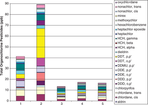 Fig. 6 Organochlorine pesticide levels in 5 sites in SPMD samples for 2008 from the Suqi River, St Lawrence Island, Alaska.