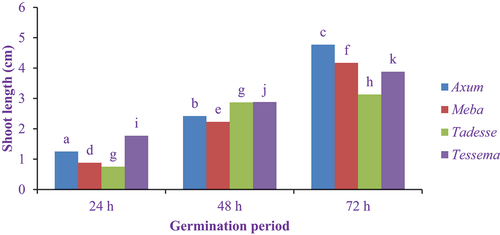 Figure 2. Effect of the germination period on the shoot length of elite finger millet varieties.