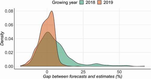 Figure 9. Distribution of gaps between yield forecasts and yield estimates for 2018 and 2019 millet patches. Most of the prediction errors are low