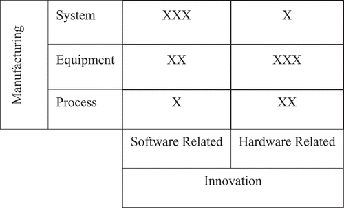 Figure 1. Innovation and manufacturing areas (x weak, xx medium, xxx strong).