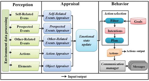 Figure 1. The emotional agent model.