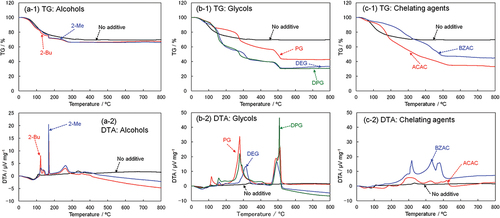 Figure 8. TG and DTA curves of the TiO2 gels prepared with alcohols (2-Bu, 2-Me) (a), glycols (PG, DEG, DPG) (b) and chelating agents (ACAC, BZAC) (c).