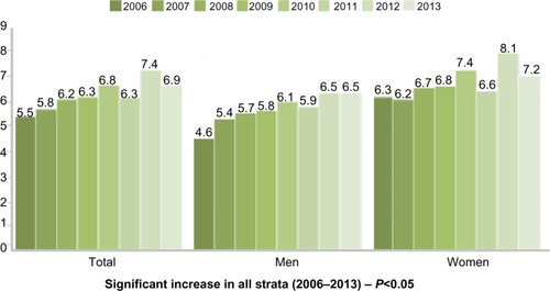 Figure 2 Trend in prevalence of self-reported diabetes mellitus in Brazil.