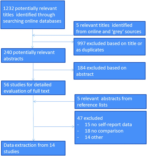 Figure 1. Study flow chart. Selection and screening process for included studies.
