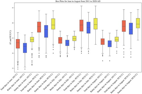 Figure 5. Box plots of thermal comfort in summer 2011–2020.