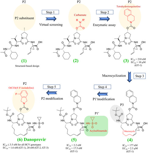 Figure 2 Structure-based design and discovery of danoprevir. This Figure is adapted from Jiang Y, Andrews SW, Condroski KR et al Discovery of danoprevir (ITMN-191/R7227), a highly selective and potent inhibitor of hepatitis C virus (HCV) NS3/4A protease. J Med Chem. 2014;57(5):1753–1769. Copyright (2014) American Chemical Society.Citation21