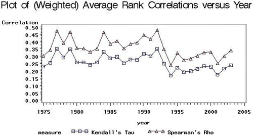 Figure 2: Plot of (Weighted) Averag Rank Correlations versus Year.